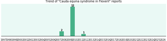 Could Flexeril cause Cauda equina syndrome? Could Flexeril cause Cauda equina syndrome?